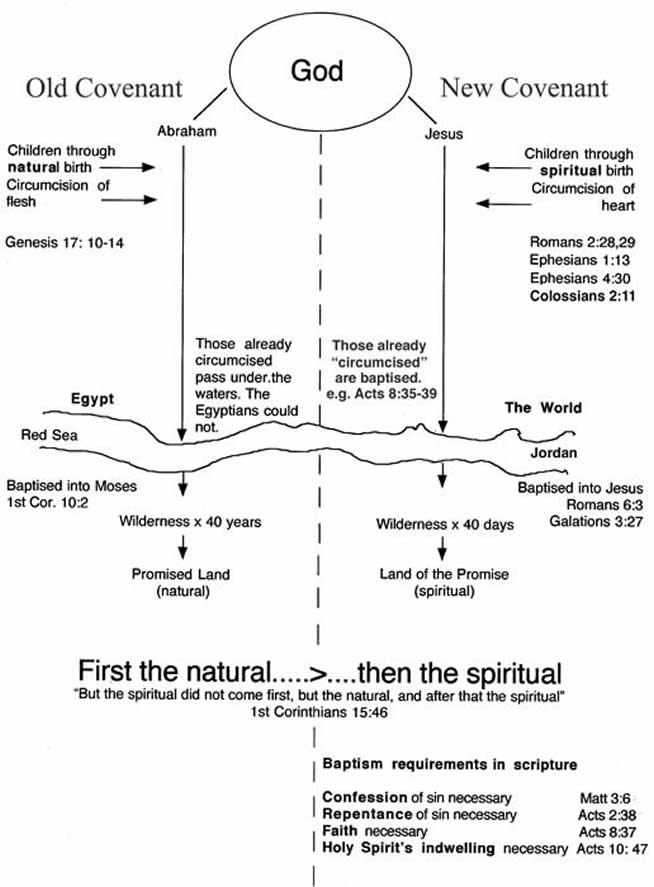 circumcision and baptism